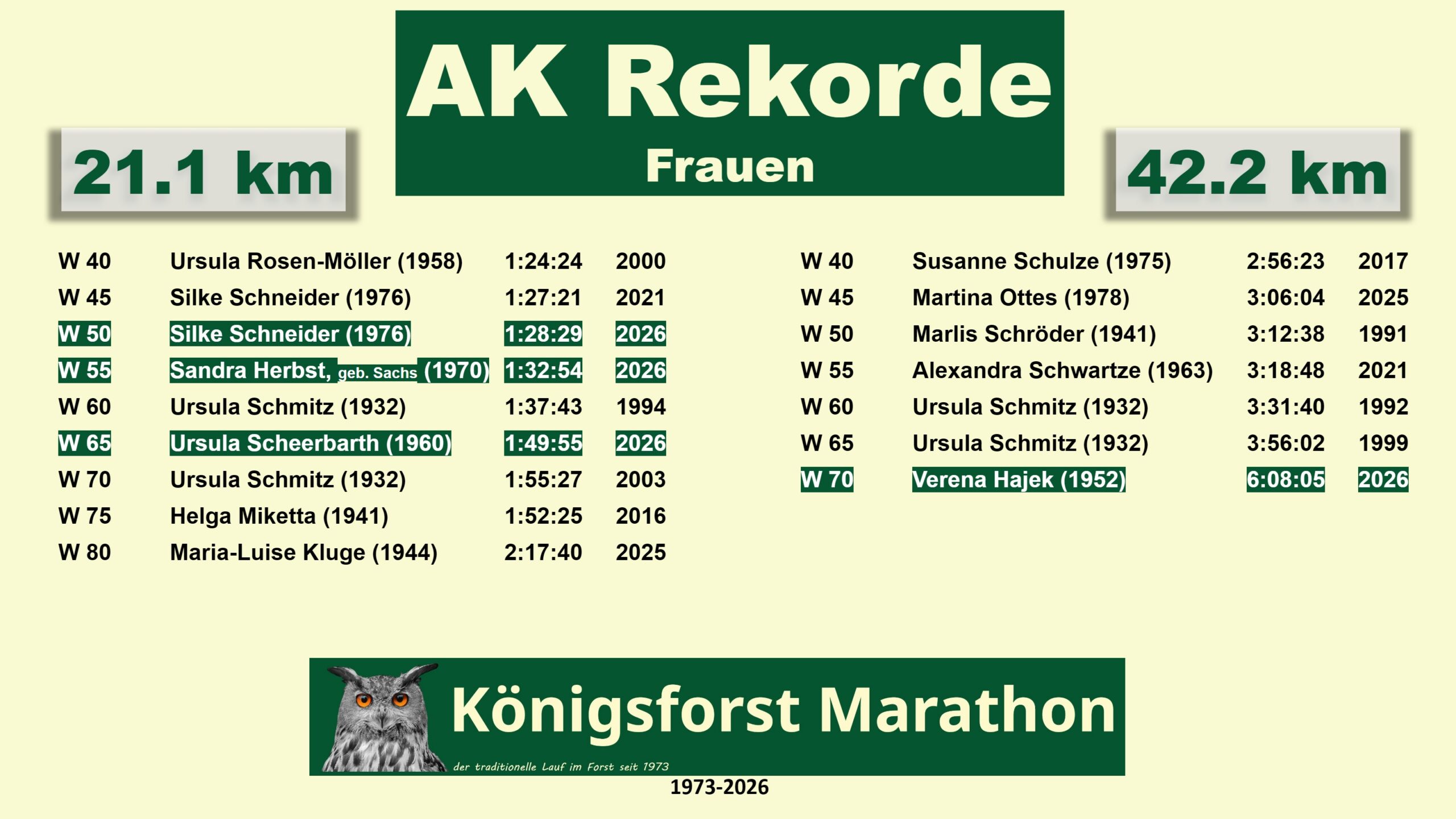 Königsforst Marathon Ergebnisse