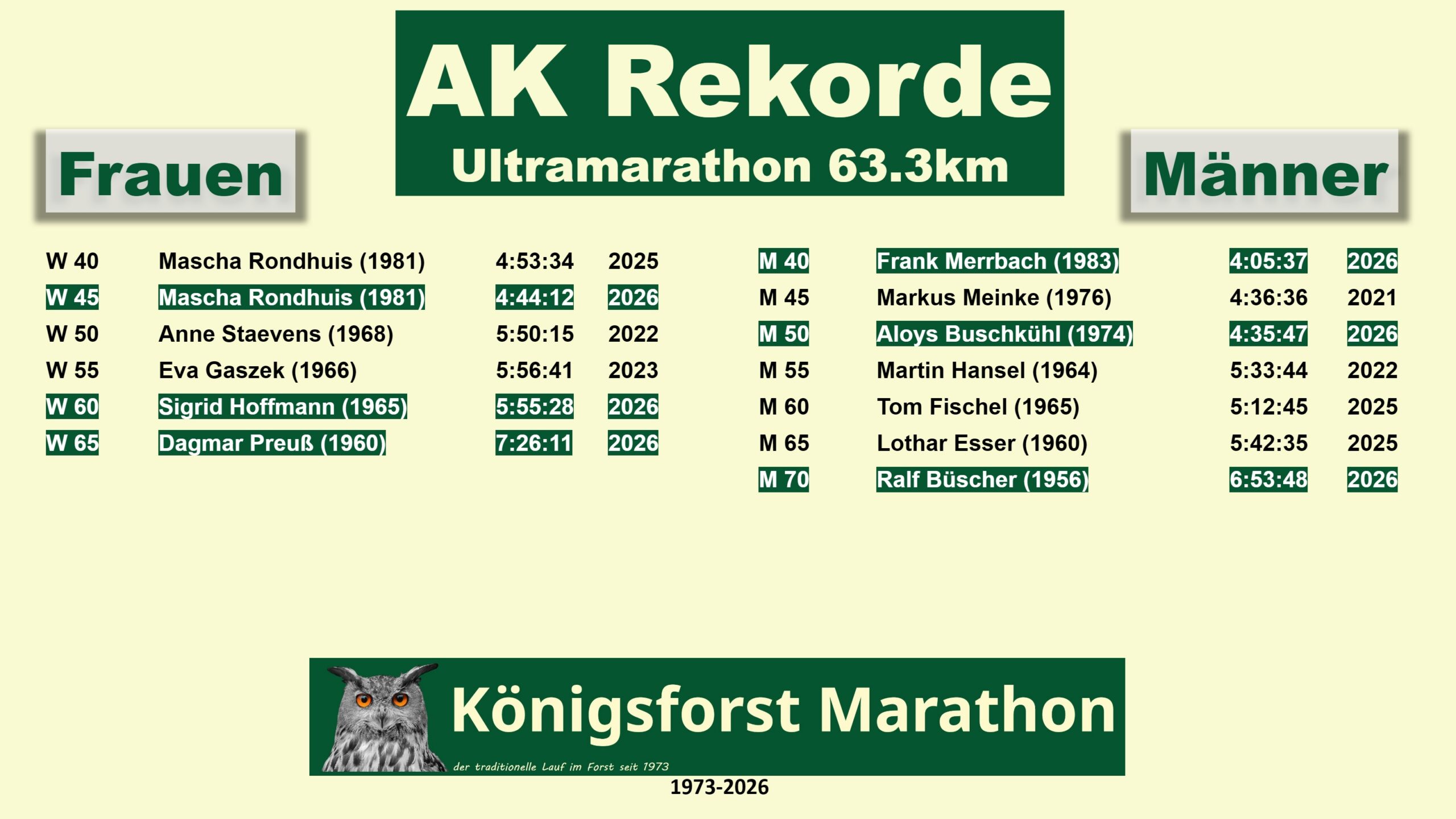 Königsforst Marathon Ergebnisse