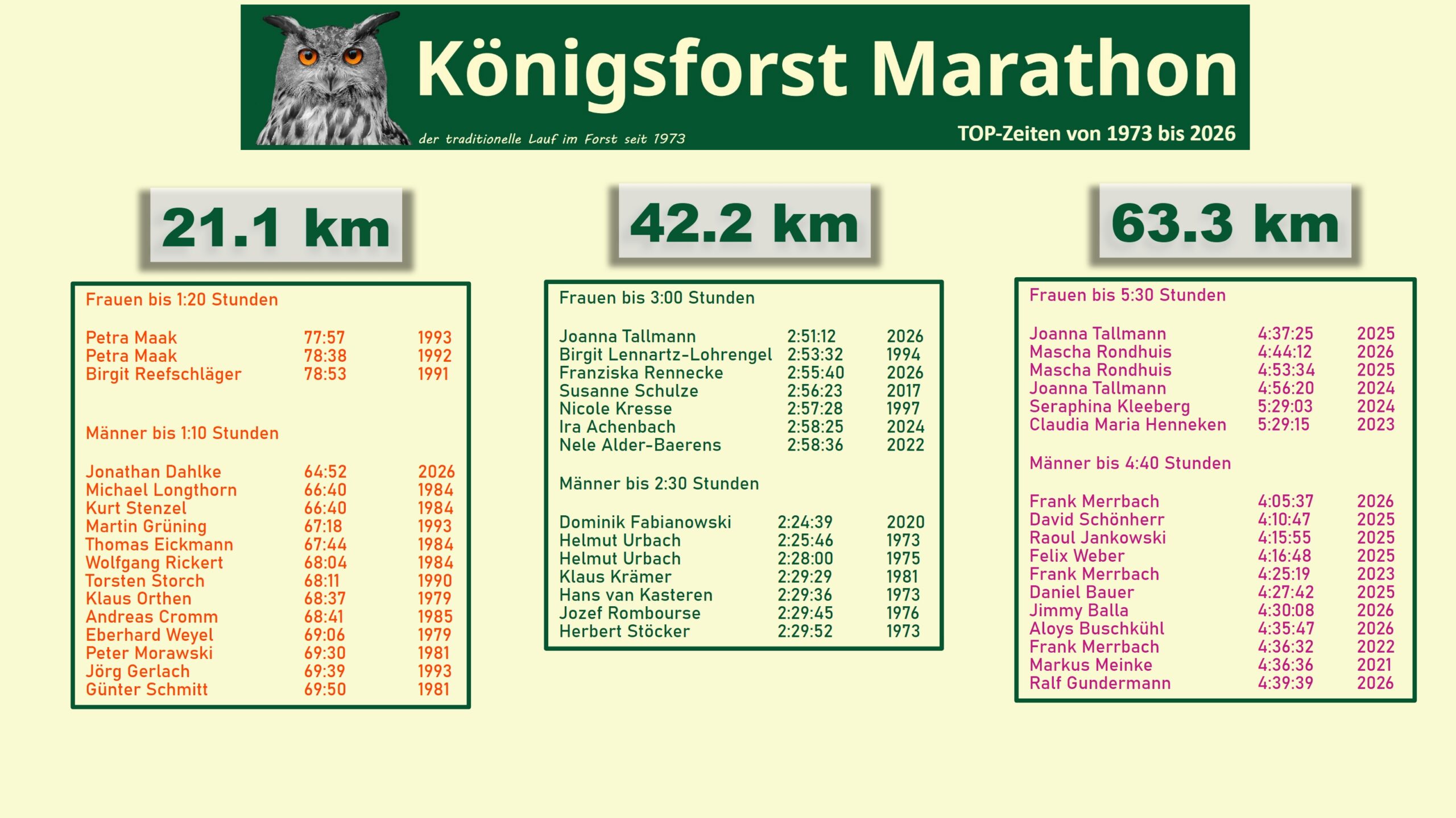 Bestzeiten und Streckenrekorde des Königsforst Marathon
